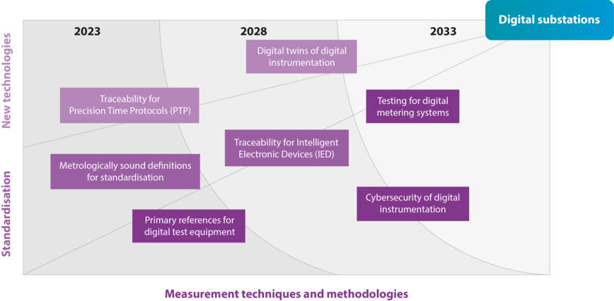 Roadmap 3 Digital substations