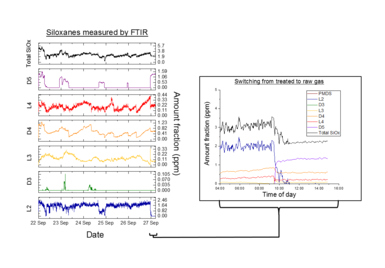 On line measurements capture the trends that grab samples may miss